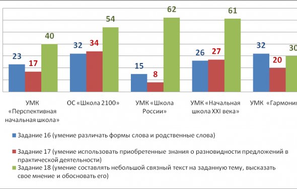 Анализ контрольной работы по