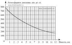 ГИА диаграмма