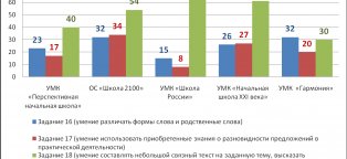 Анализ Контрольных Работ в Начальной Школе