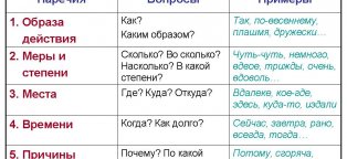 Контрольные Работы по Географии 9 Класс